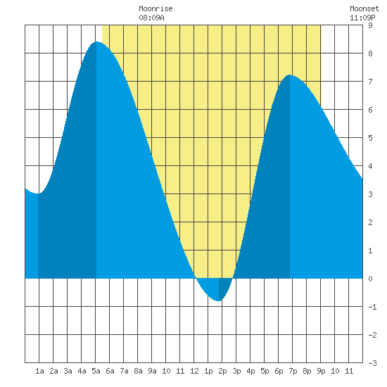 Stella tide chart for Monday, July 8, 2024