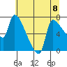 Stella tide chart for Monday, July 8, 2024