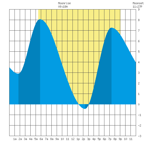 Stella tide chart for Tuesday, July 9, 2024