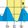 Stella tide chart for Tuesday, July 9, 2024
