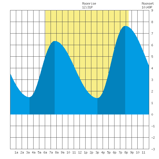 Stella tide chart for Saturday, August 10, 2024
