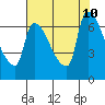 Stella tide chart for Saturday, August 10, 2024