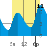 Stella tide chart for Sunday, August 11, 2024