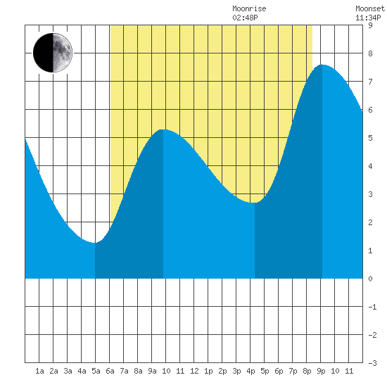 Stella tide chart for Monday, August 12, 2024