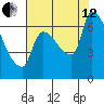 Stella tide chart for Monday, August 12, 2024