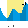 Stella tide chart for Tuesday, August 13, 2024