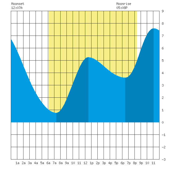 Stella tide chart for Wednesday, August 14, 2024