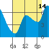 Stella tide chart for Wednesday, August 14, 2024