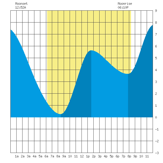 Stella tide chart for Thursday, August 15, 2024