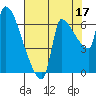 Stella tide chart for Saturday, August 17, 2024