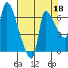 Stella tide chart for Sunday, August 18, 2024