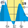 Stella tide chart for Monday, August 19, 2024