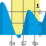 Stella tide chart for Thursday, August 1, 2024