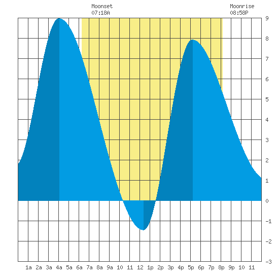 Stella tide chart for Tuesday, August 20, 2024