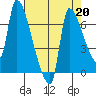 Stella tide chart for Tuesday, August 20, 2024