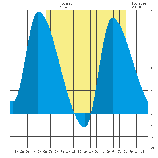 Stella tide chart for Wednesday, August 21, 2024
