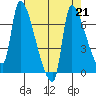 Stella tide chart for Wednesday, August 21, 2024