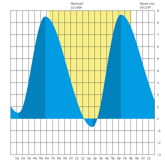 Stella tide chart for Thursday, August 22, 2024