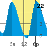 Stella tide chart for Thursday, August 22, 2024
