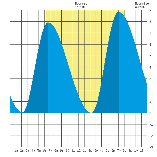 Stella tide chart for Friday, August 23, 2024