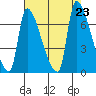 Stella tide chart for Friday, August 23, 2024