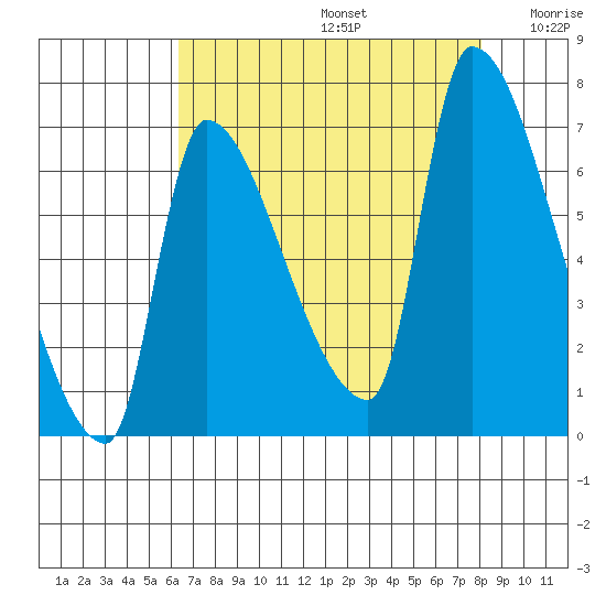 Stella tide chart for Saturday, August 24, 2024