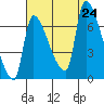 Stella tide chart for Saturday, August 24, 2024