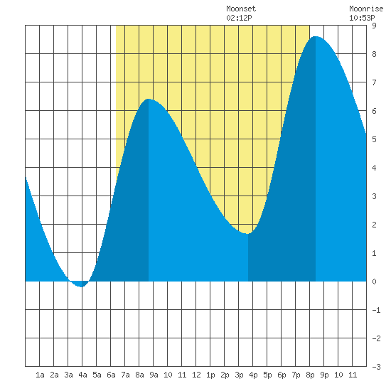 Stella tide chart for Sunday, August 25, 2024