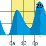 Stella tide chart for Sunday, August 25, 2024