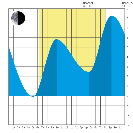 Stella tide chart for Monday, August 26, 2024