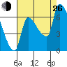 Stella tide chart for Monday, August 26, 2024