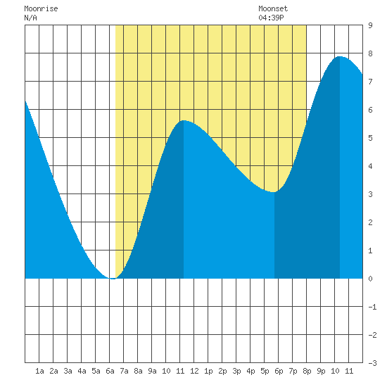 Stella tide chart for Tuesday, August 27, 2024