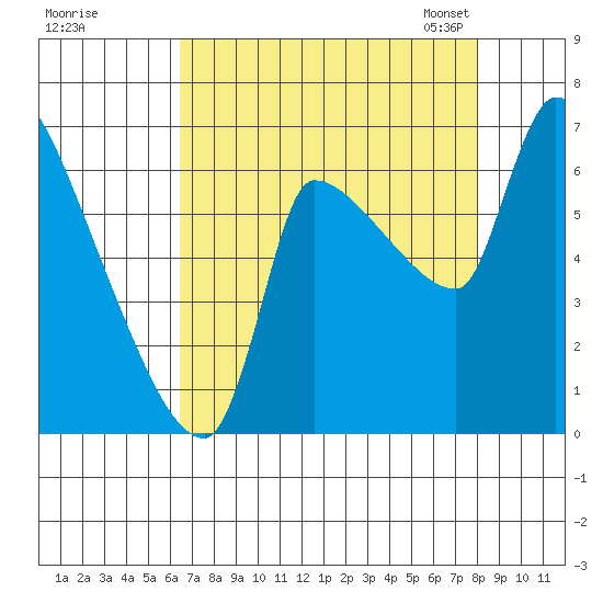 Stella tide chart for Wednesday, August 28, 2024