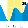 Stella tide chart for Wednesday, August 28, 2024