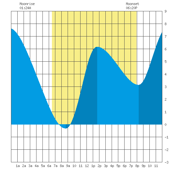 Stella tide chart for Thursday, August 29, 2024