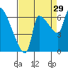 Stella tide chart for Thursday, August 29, 2024