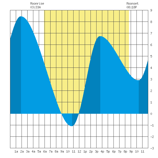 Stella tide chart for Friday, August 2, 2024