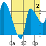 Stella tide chart for Friday, August 2, 2024