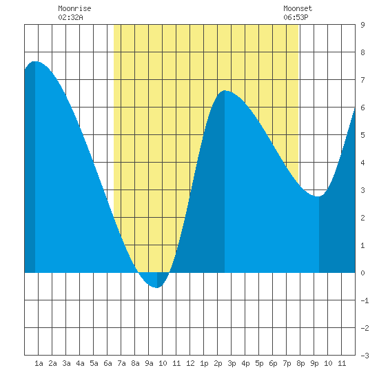 Stella tide chart for Friday, August 30, 2024