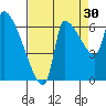 Stella tide chart for Friday, August 30, 2024