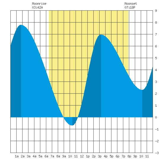 Stella tide chart for Saturday, August 31, 2024