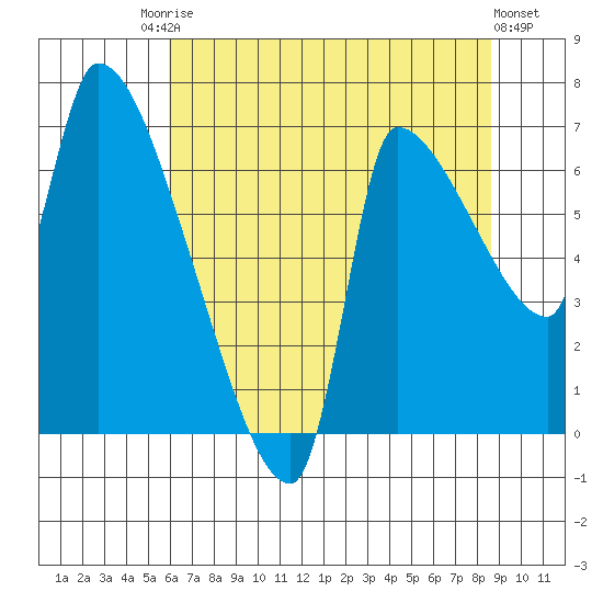 Stella tide chart for Saturday, August 3, 2024