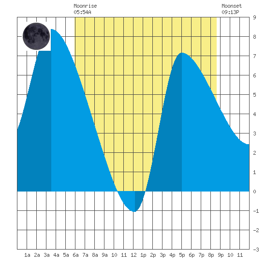 Stella tide chart for Sunday, August 4, 2024