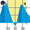 Stella tide chart for Sunday, August 4, 2024