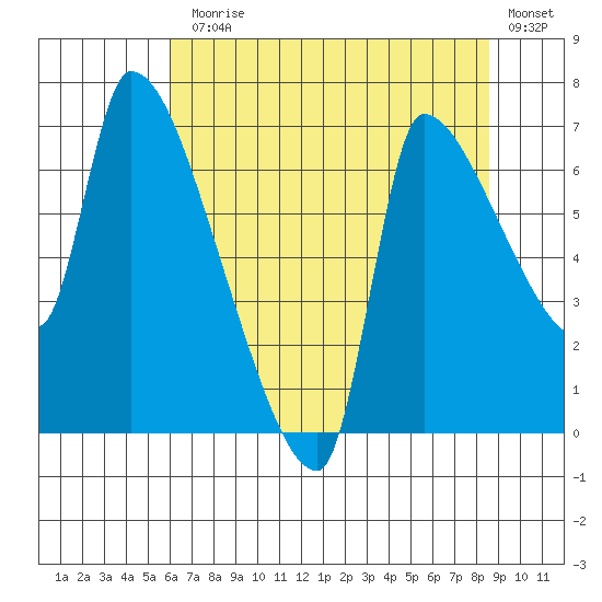 Stella tide chart for Monday, August 5, 2024