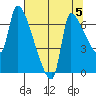Stella tide chart for Monday, August 5, 2024