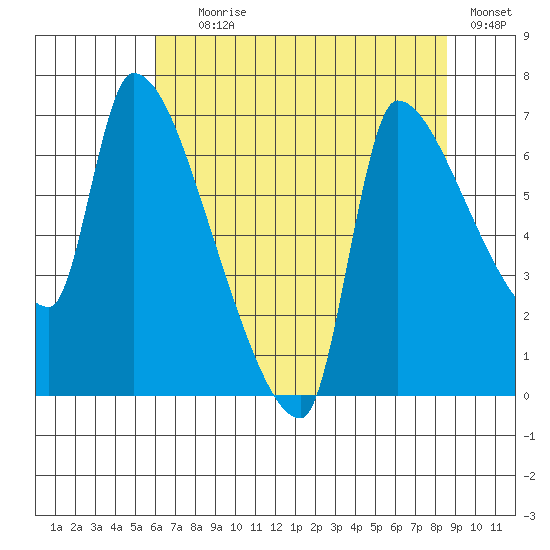 Stella tide chart for Tuesday, August 6, 2024