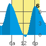 Stella tide chart for Tuesday, August 6, 2024