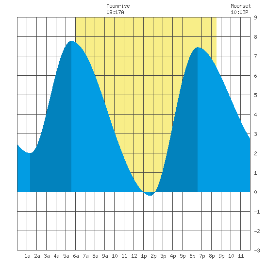 Stella tide chart for Wednesday, August 7, 2024