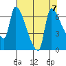 Stella tide chart for Wednesday, August 7, 2024